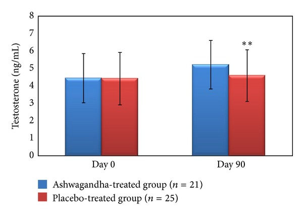 Ashwagandha for testosteron